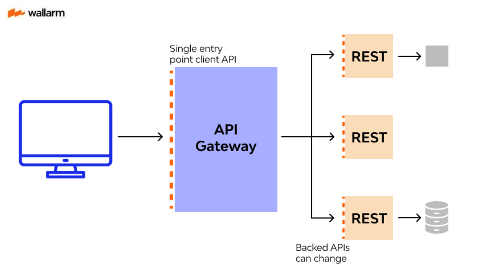 API Gateway