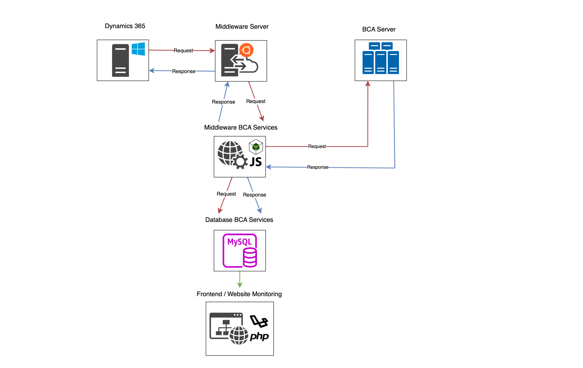 API Gateway