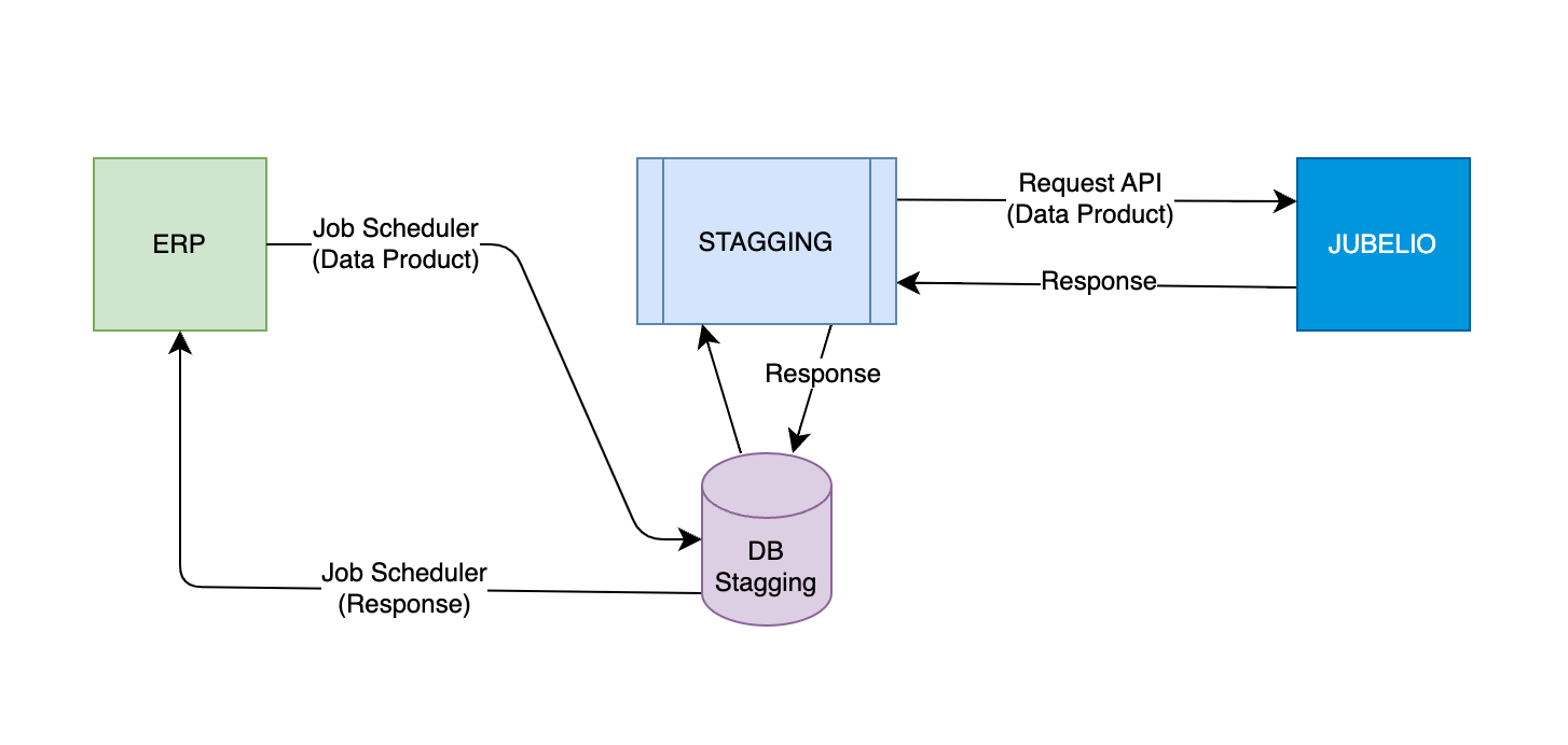 API Gateway