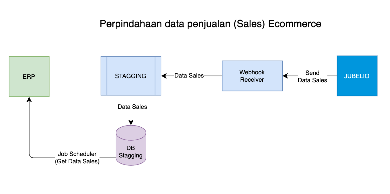 API Gateway