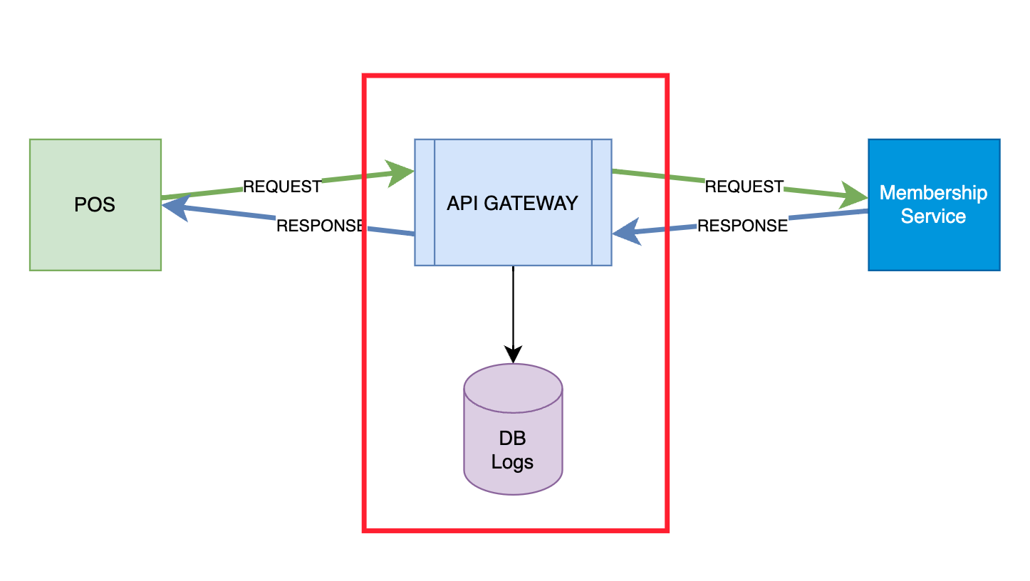 API Gateway
